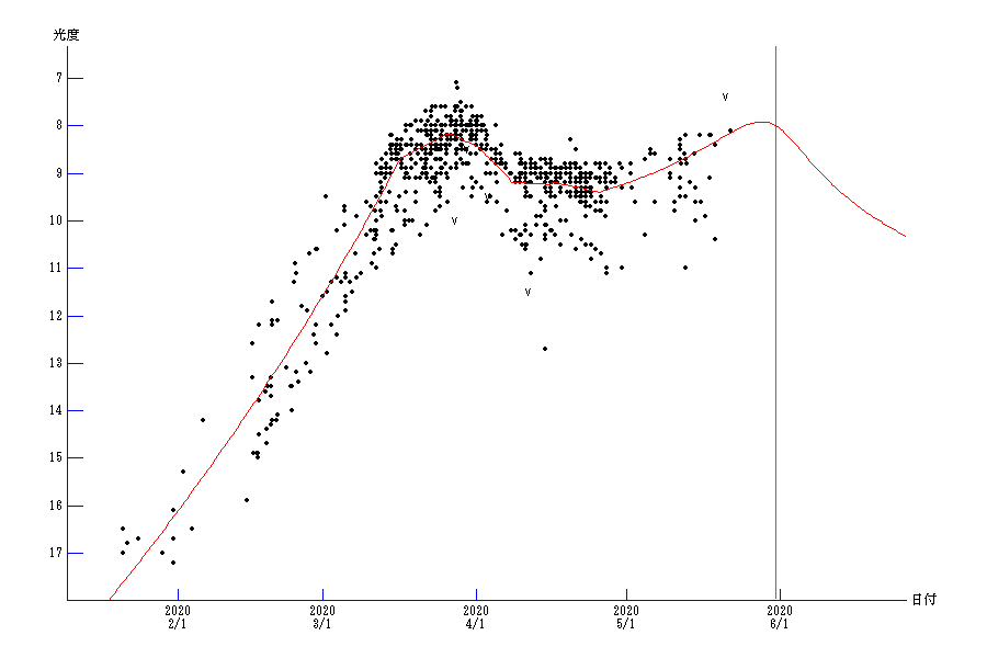 アトラス彗星（C/2019 Y4）の光度曲線