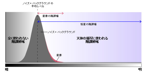 天体写真のヒストグラム