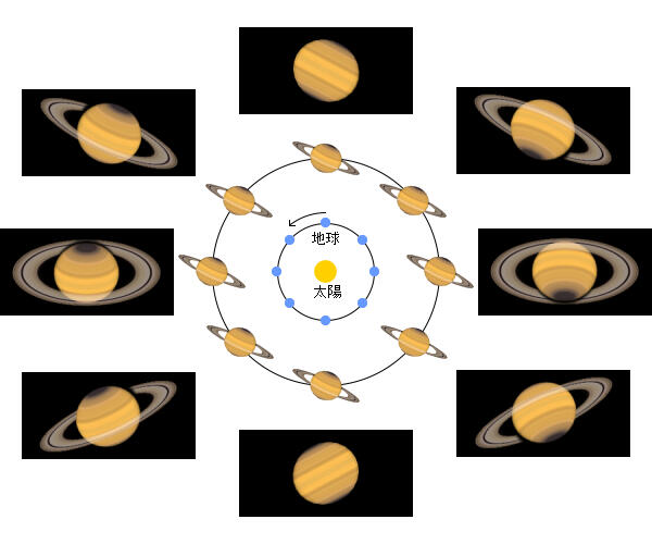 土星の公転と環の傾き